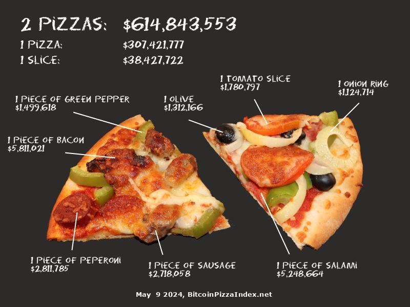 Infographics of price drilldown of the Bitcoin Pizzas
