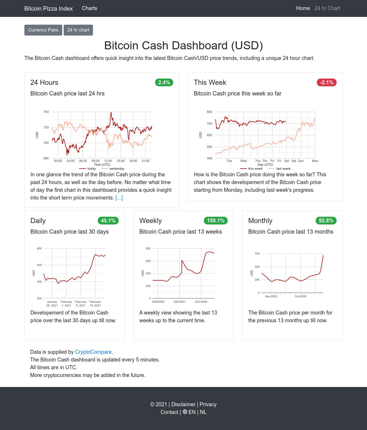Bitcoin Cash Dashboard